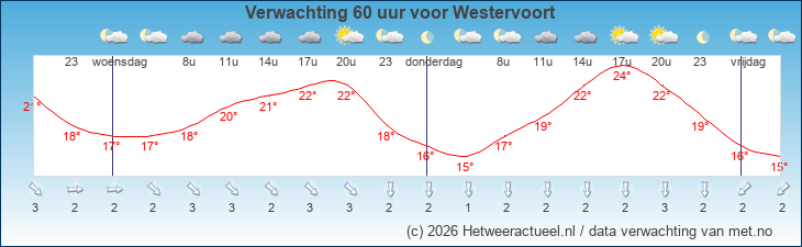 Korte termijn verwachting Westervoort