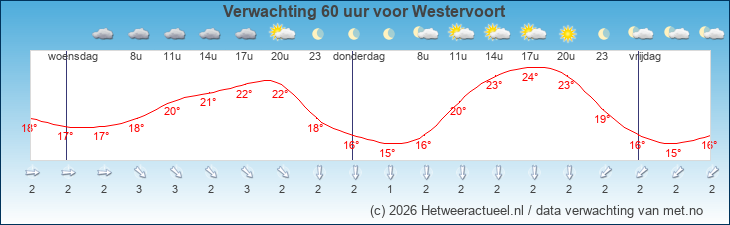 Korte termijn verwachting Westervoort