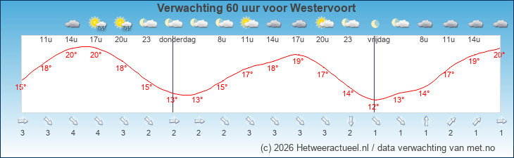 Korte termijn verwachting Westervoort