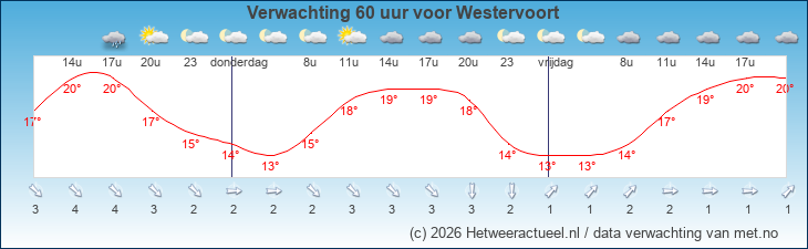 Korte termijn verwachting Westervoort