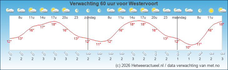 Korte termijn verwachting Westervoort