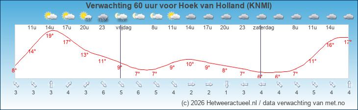 Korte termijn verwachting Hoek van Holland (KNMI)