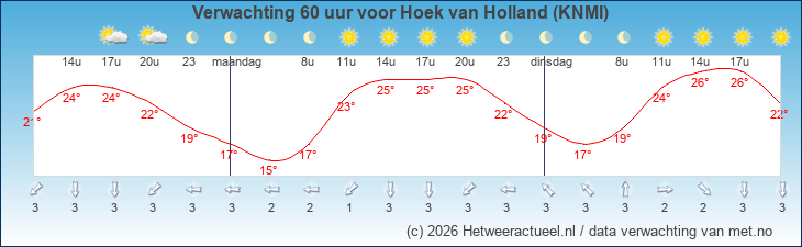 Korte termijn verwachting Hoek van Holland (KNMI)