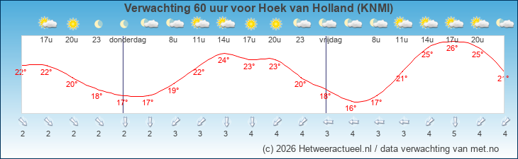 Korte termijn verwachting Hoek van Holland (KNMI)