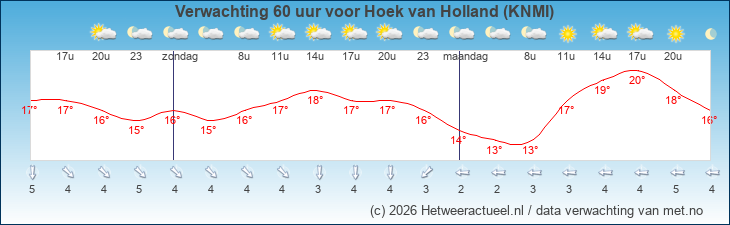 Korte termijn verwachting Hoek van Holland (KNMI)