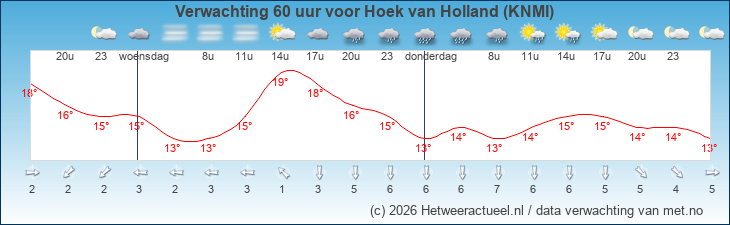 Korte termijn verwachting Hoek van Holland (KNMI)