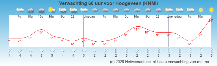 Korte termijn verwachting Hoogeveen (KNMI)
