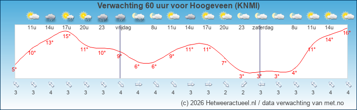 Korte termijn verwachting Hoogeveen (KNMI)