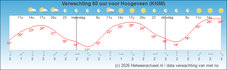 Korte termijn verwachting Hoogeveen (KNMI)