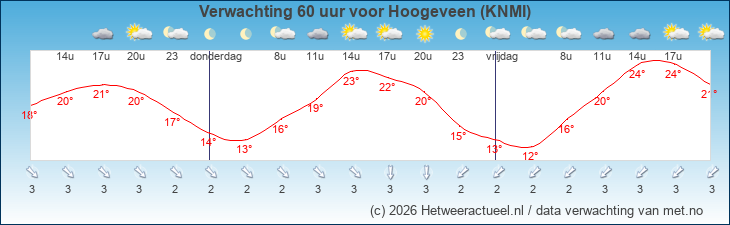 Korte termijn verwachting Hoogeveen (KNMI)