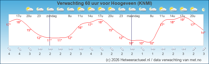 Korte termijn verwachting Hoogeveen (KNMI)