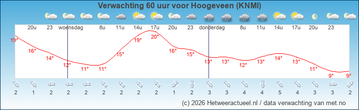 Korte termijn verwachting Hoogeveen (KNMI)