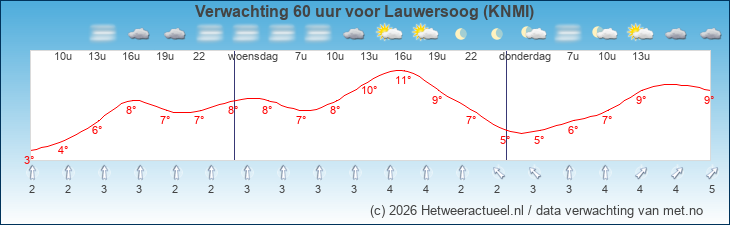 Korte termijn verwachting Lauwersoog (KNMI)