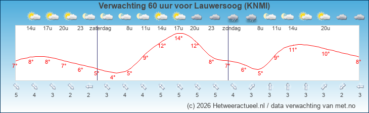 Korte termijn verwachting Lauwersoog (KNMI)