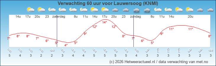 Korte termijn verwachting Lauwersoog (KNMI)