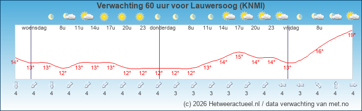 Korte termijn verwachting Lauwersoog (KNMI)