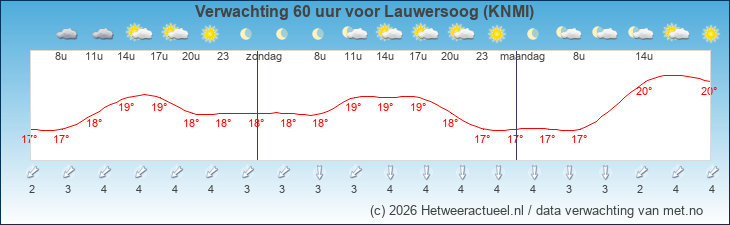Korte termijn verwachting Lauwersoog (KNMI)