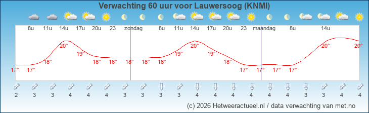 Korte termijn verwachting Lauwersoog (KNMI)