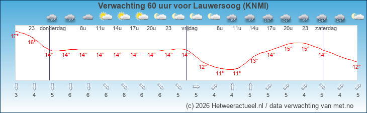 Korte termijn verwachting Lauwersoog (KNMI)