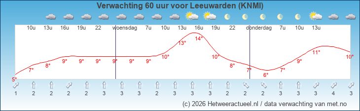 Korte termijn verwachting Leeuwarden (KNMI)