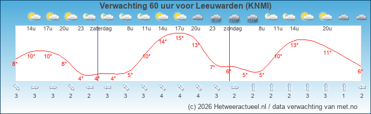 Korte termijn verwachting Leeuwarden (KNMI)
