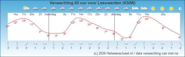 Korte termijn verwachting Leeuwarden (KNMI)