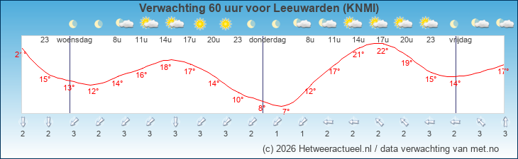 Korte termijn verwachting Leeuwarden (KNMI)