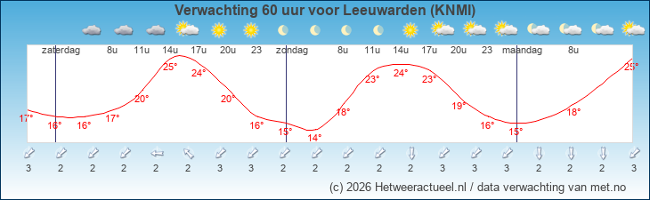 Korte termijn verwachting Leeuwarden (KNMI)