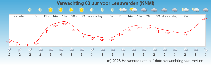 Korte termijn verwachting Leeuwarden (KNMI)