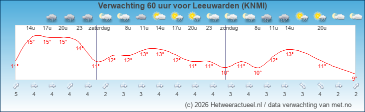 Korte termijn verwachting Leeuwarden (KNMI)