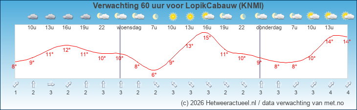 Korte termijn verwachting LopikCabauw (KNMI)