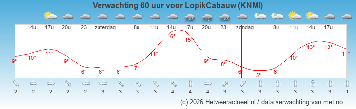 Korte termijn verwachting LopikCabauw (KNMI)