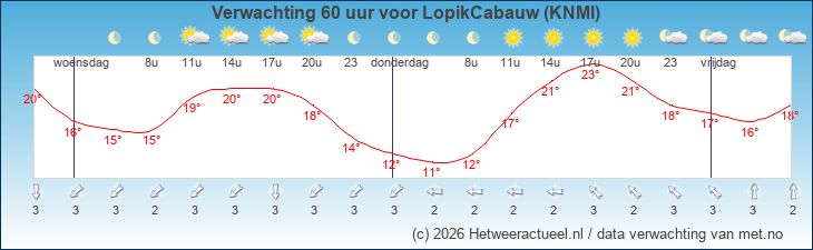 Korte termijn verwachting LopikCabauw (KNMI)
