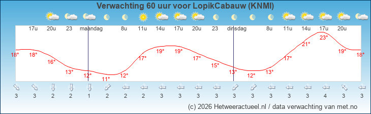 Korte termijn verwachting LopikCabauw (KNMI)