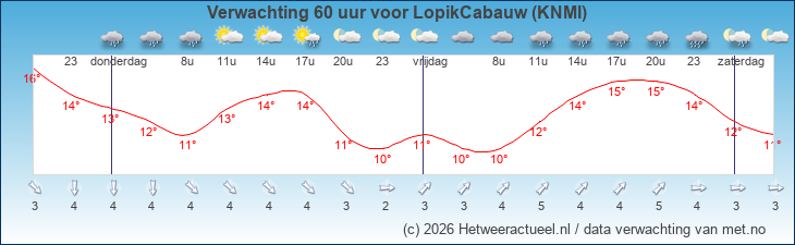 Korte termijn verwachting LopikCabauw (KNMI)