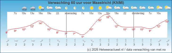 Korte termijn verwachting Maastricht (KNMI)