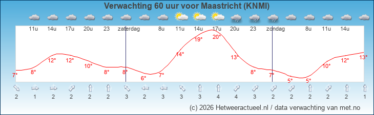 Korte termijn verwachting Maastricht (KNMI)