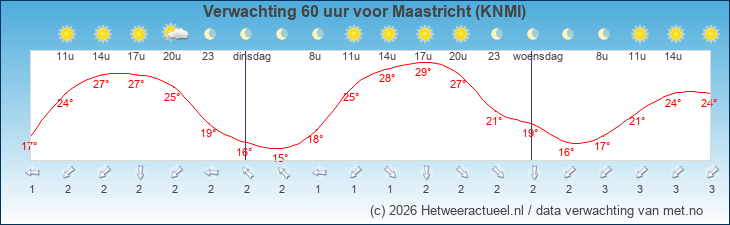 Korte termijn verwachting Maastricht (KNMI)