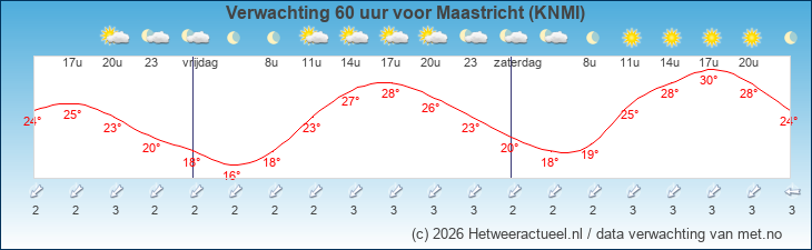 Korte termijn verwachting Maastricht (KNMI)