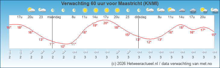 Korte termijn verwachting Maastricht (KNMI)