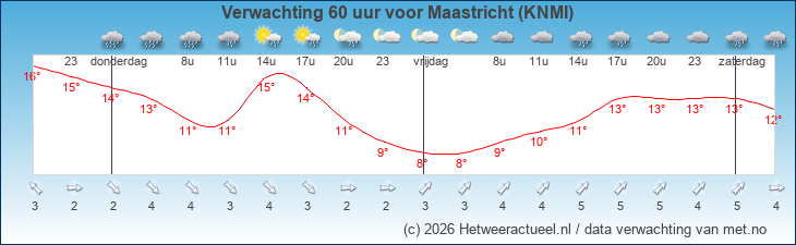 Korte termijn verwachting Maastricht (KNMI)