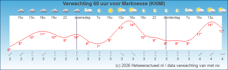 Korte termijn verwachting Marknesse (KNMI)