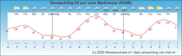 Korte termijn verwachting Marknesse (KNMI)