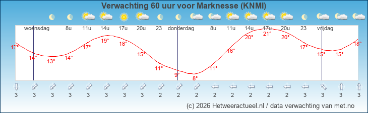 Korte termijn verwachting Marknesse (KNMI)
