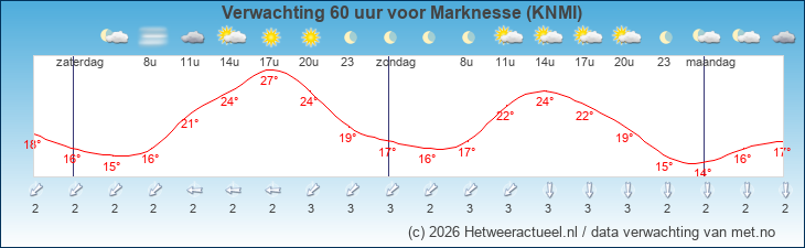 Korte termijn verwachting Marknesse (KNMI)