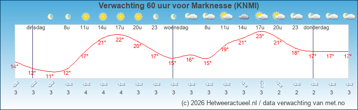 Korte termijn verwachting Marknesse (KNMI)