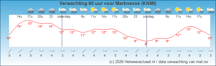 Korte termijn verwachting Marknesse (KNMI)
