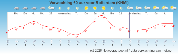 Korte termijn verwachting Rotterdam (KNMI)
