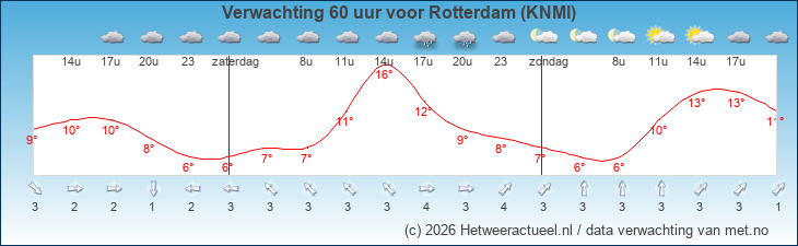 Korte termijn verwachting Rotterdam (KNMI)
