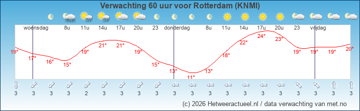 Korte termijn verwachting Rotterdam (KNMI)